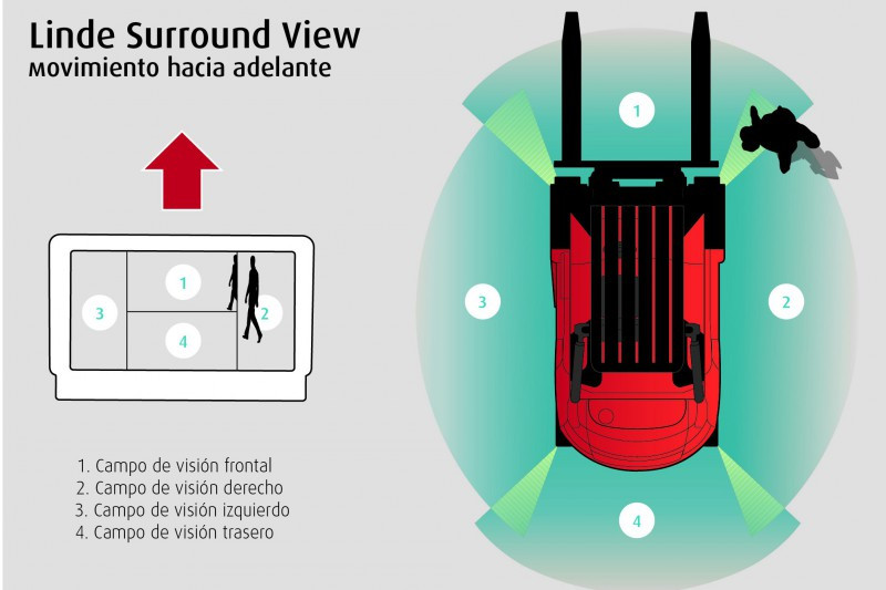 Linde mhi surround view 46347