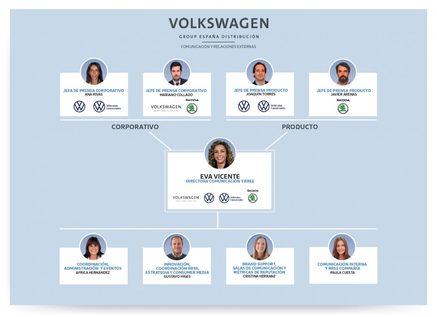 Organigrama departamento de comunicacion volkswagen group espana distribucion (1) page 0001