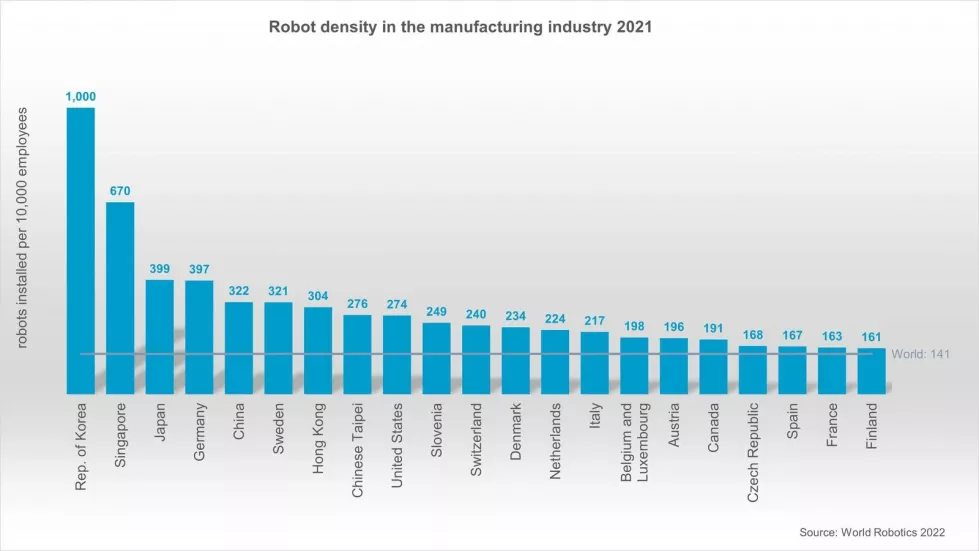 RobotDensities WorldRobotics2022 1600 900