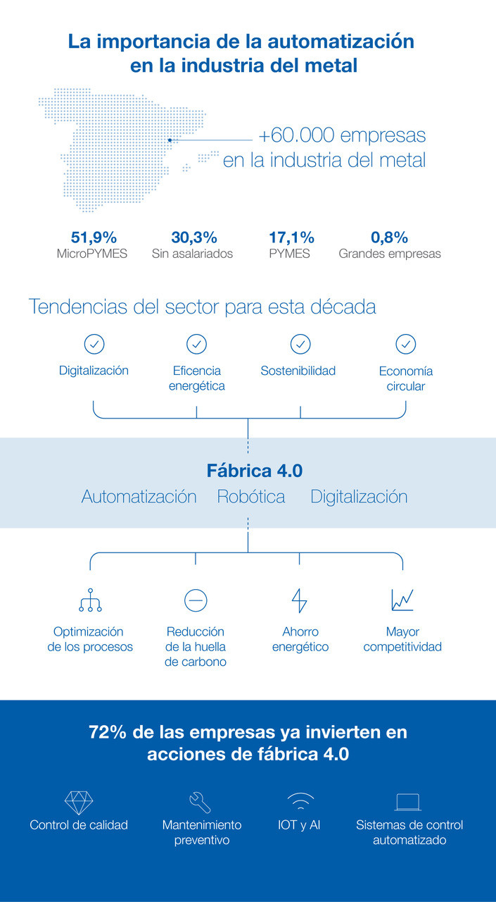 YASKAWA Infografía Industria del metal