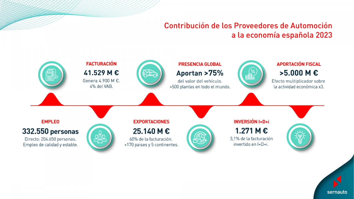 Infografía SERNAUTO Datos Sector 2023 page 0001