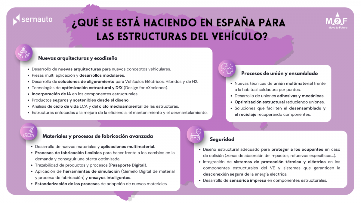 Infografía Estructuras del vehículo