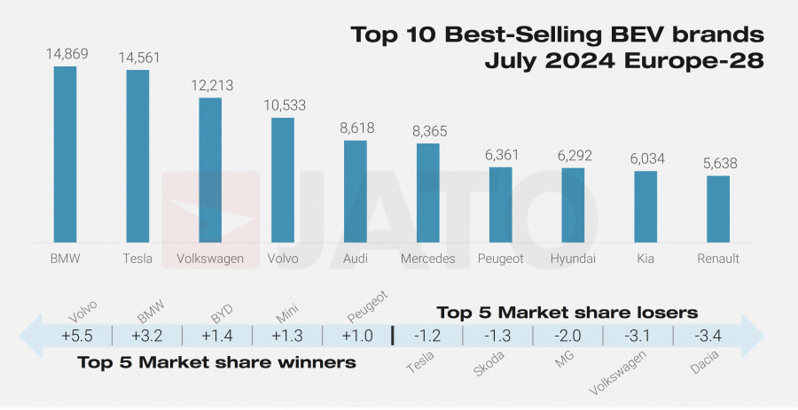 Top 10 BEV brands July 2024 copy