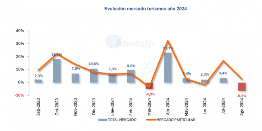 Matriculaciones turismos