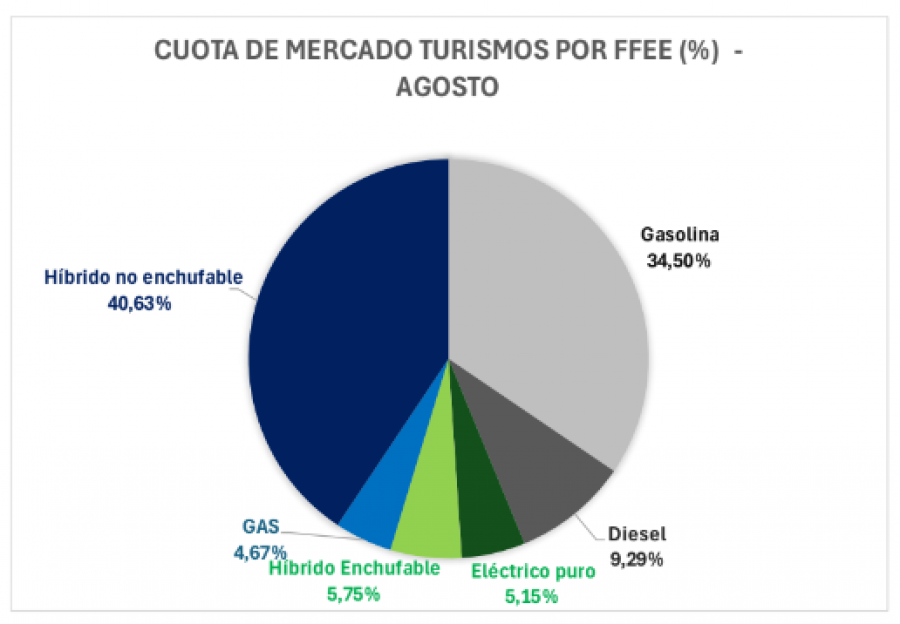 Vehiculos electrificados