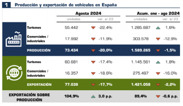 Prod y export