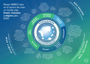 Infografia Video sobre el Plan de Sostenibildiad de Nissan