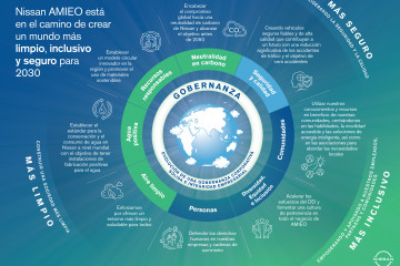 Infografia Video sobre el Plan de Sostenibildiad de Nissan