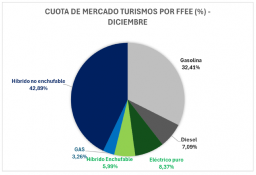 Turismos electrificados