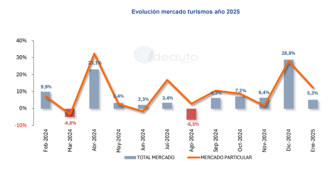 Evolucion turismos