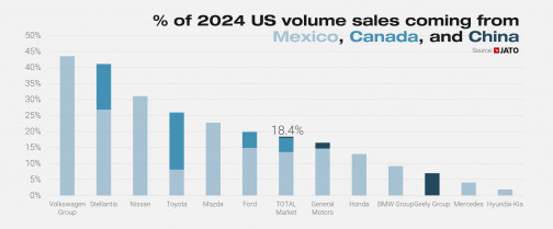 Mexico, Canada, China as % of total sales by OEM