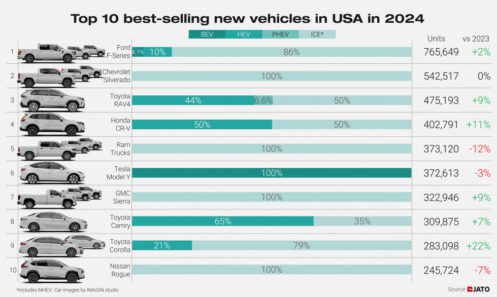 Top 10 best selling models 2024