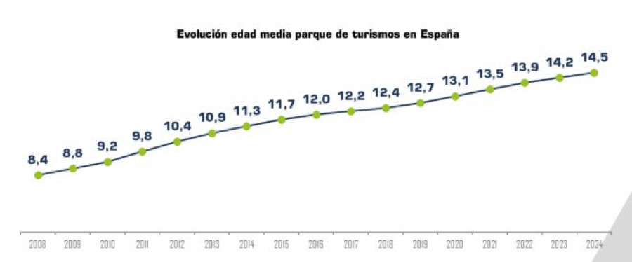 Edad del parque