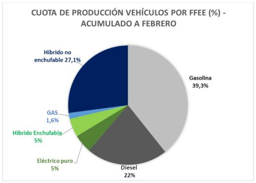 Produccion por fuente de energia